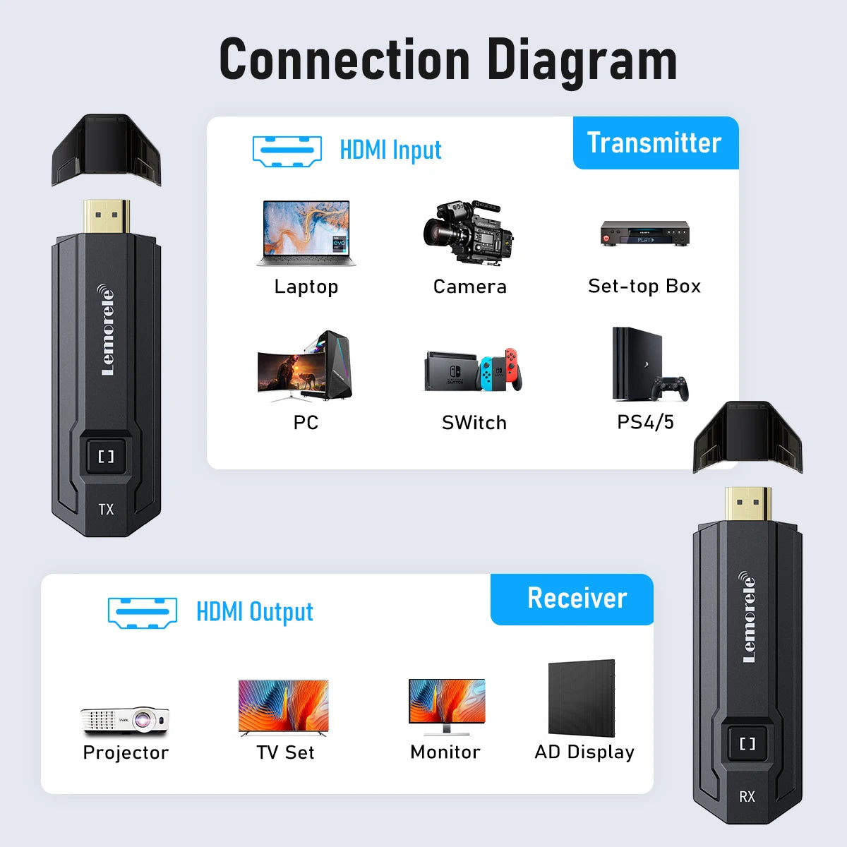 Wireless HDMI Transmitter Receiver, 1080P Display, Dongle Extender, AV Adapter for Laptop, TV, Projector, Monitor, Live Stream