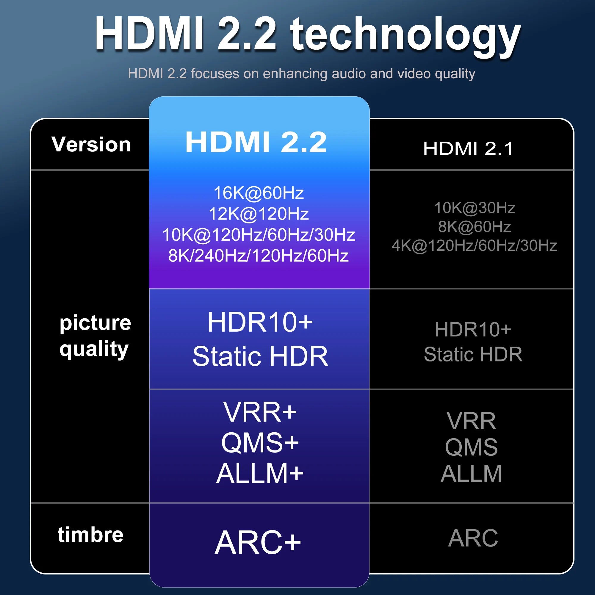 Ultra-high speed 16K HDMI 2.2 Cable 16K@30Hz/60Hz 8K@120Hz 4K@240Hz HDR HDCP 96Gbps For HDTV Laptop Xbox PS5 Switch 2 3 5 meter