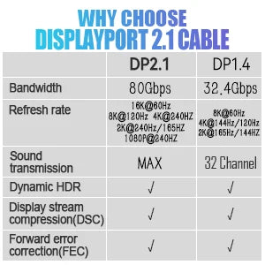 DisplayPort Cable 16K DP 2.1 Cable 16k@30Hz 8K@60Hz,4K@144Hz,HBR3 Support 80Gbps,HDCP 2.2, HDR10 for Gaming Monitor Graphics PC