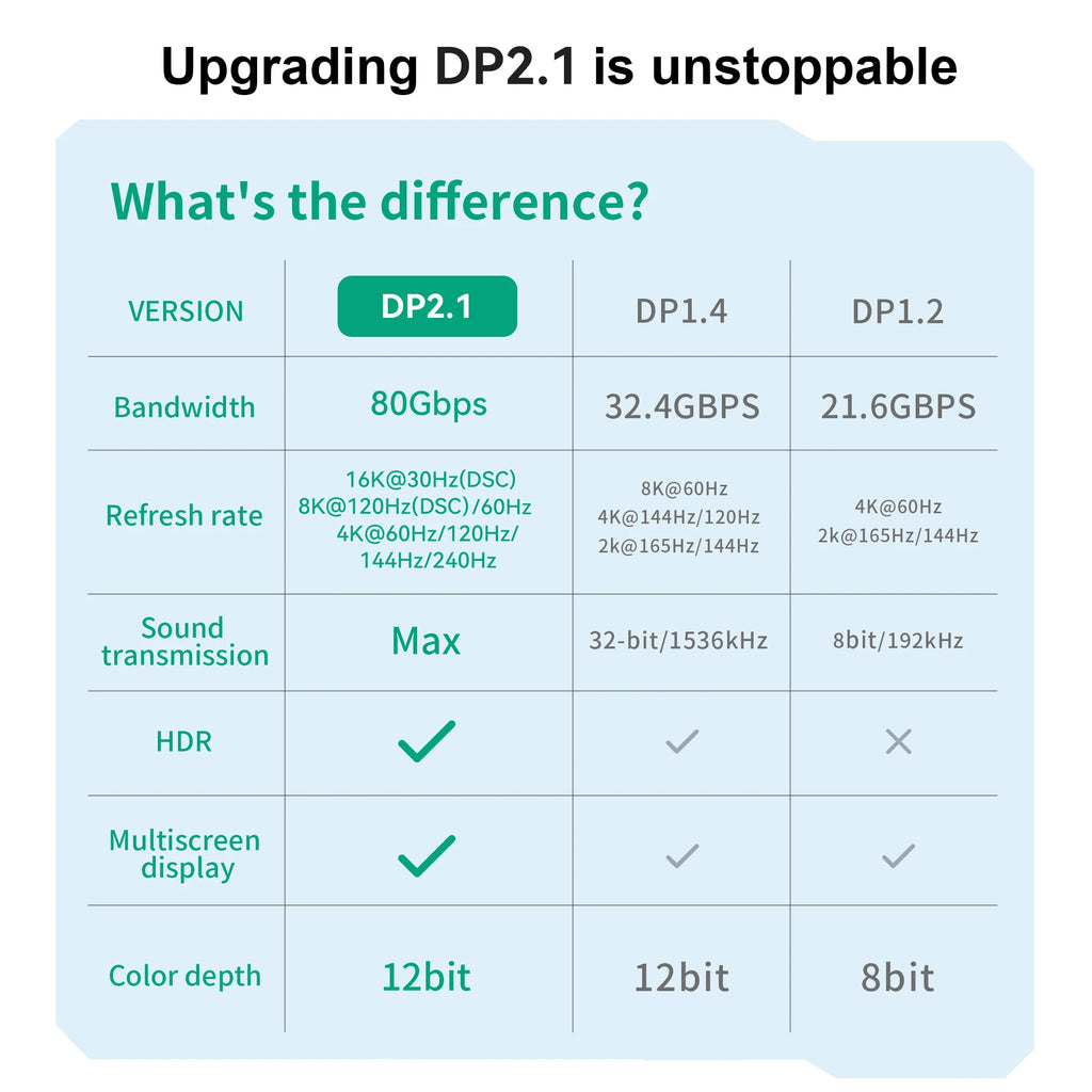 16K DP 2.1 8K@120Hz 4K@240Hz 80Gbps HDR Video Audio Displayport Cable Display Port for Laptop TV Xbox Projector Gaming Monitor
